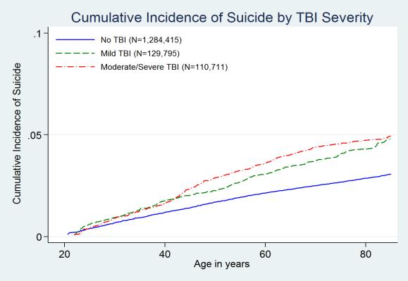 Risk of Suicide Increases with TBI Severity TBI Severity Adjusted Hazard Ratio of