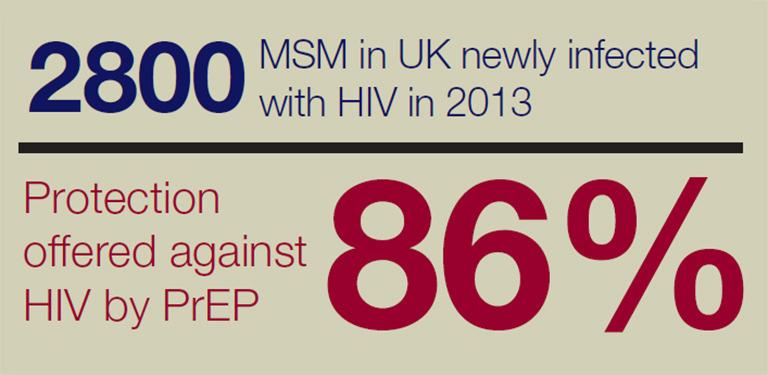 PROUD Study UK 545 MSM recruited to take Truvada PrEP Immediate or delayed initiation with 24 months follow up Studystoppedearlyby DSMB as efficacydictatesthatcontinuingwouldbe unethical Efficacy