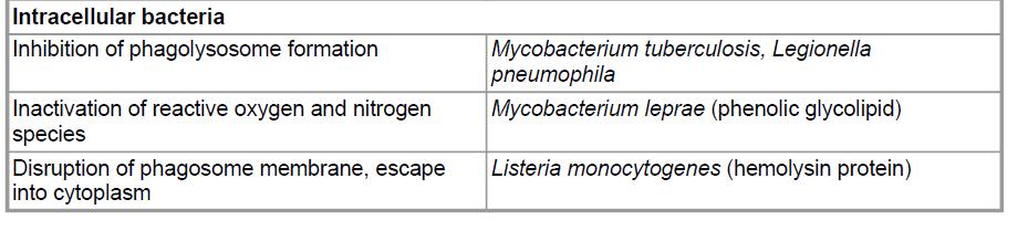 Immune Evasion by Intracellular Bacteria Immune evasion Various strategies to