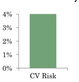 NSAIDs Risk/year of recurrent major CVD event- 4% Schjerning AM et al. PLoS ONE. 2013 Schjerning Olsen et al.