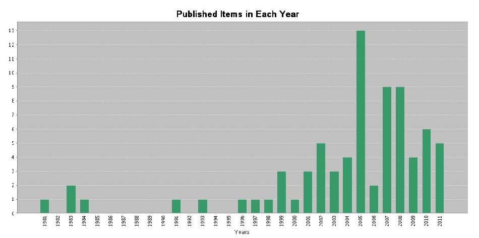 USAMRU-EUROPE PAPERS 1977-2011* USAMRU-E publishing began slowly with the first papers in Web of Science appearing in 1981-1984.