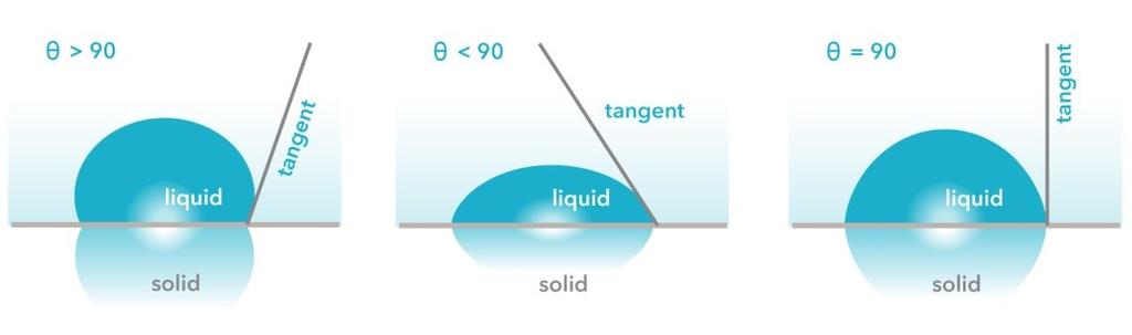 hidrofilna. Pri izmerjenih kontaktnih kotih nad 90, je površina hidrofobna, saj tekočina na takšni površini tvori kompaktne kapljice (Yuan in Lee, 2013; Zhang, 2013).