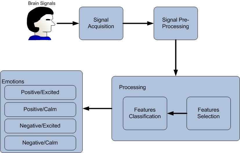 Emotion Recognition Based on Brain-Computer Interface Systems http://dx.doi.org/10.5772/56227 259 Figure 2. Emotion recognition system architecture Figure 3.