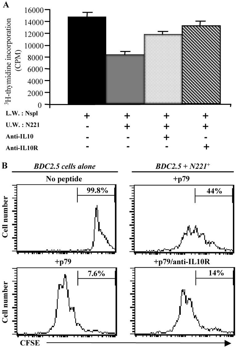 The Journal of Immunology 6783 FIGURE 7. N221 T cells exhibit regulatory function involving IL-10 production. A, NOD mouse splenocytes (in the lower well (L.W.