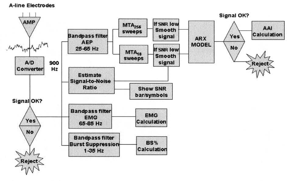 1020 CANADIAN JOURNAL OF ANESTHESIA FIGURE 1 The A-line monitor (software version 1.5) signal processing flow chart.