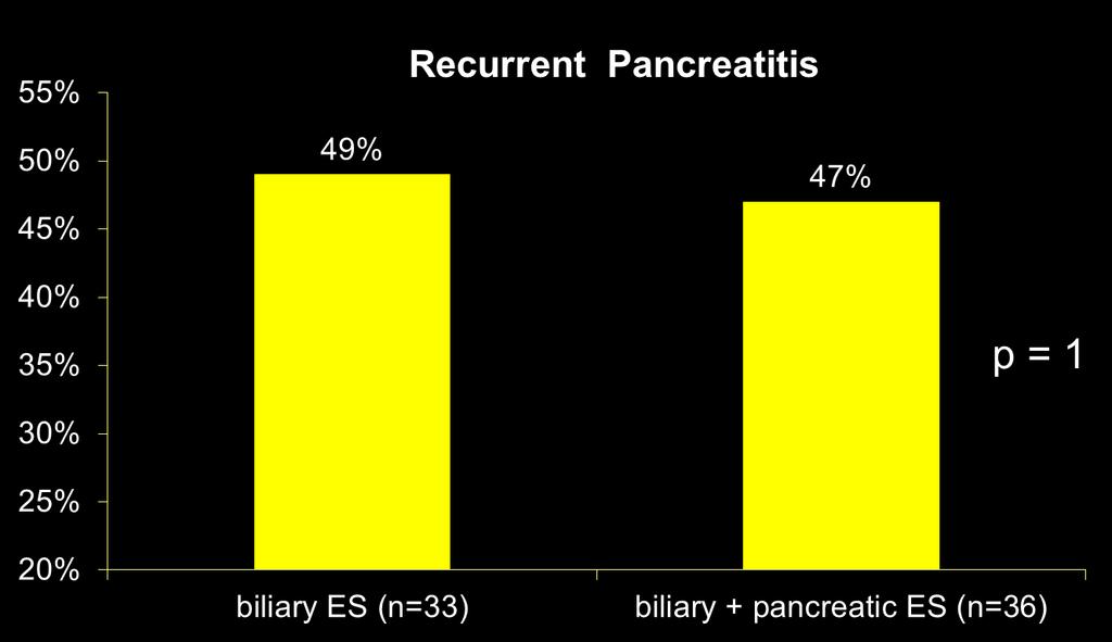 IARP: RCT of biliary sphincterotomy vs biliary+panc