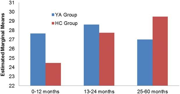 Figure 2. Posttraumatic growth scores are shown by group and cohort. Mean scores were adjusted for age, sex, ethnicity, and education. Healthy controls (HC) reported higher scores across cohorts (P 5.