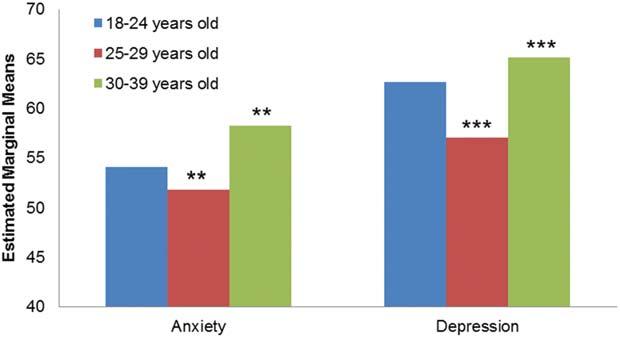 Higher scores indicate better psychological adjustment (ie, less depression and anxiety). **P <.01, ***P <.001. within cohorts (Fig. 2).