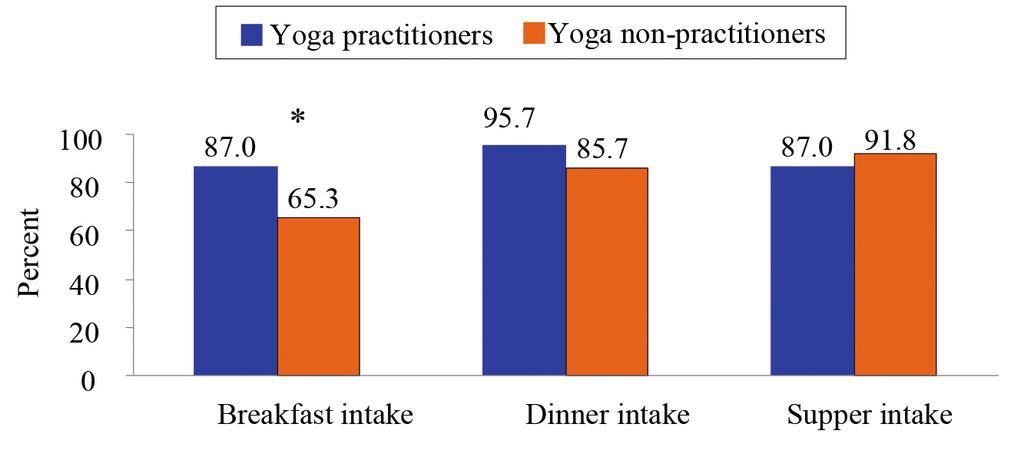 LIFESTYLE PECULIARITIES OF YOGA PRACTITIONERS AND NON-PRACTITIONERS 59 and it is the worldwide trend of health promotion.