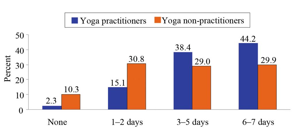 60 The regular meal patterns were reported by 60.5% of yoga practitioners while only 25.2% of non-practitioners could provide the positive answer.