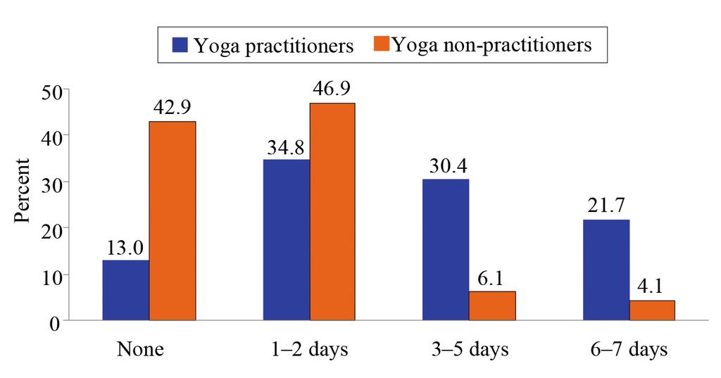 LIFESTYLE PECULIARITIES OF YOGA PRACTITIONERS AND NON-PRACTITIONERS 61 Figure 6. Pattern of cereals or grain consumption in men yoga practitioners and non-practitioners Note. x² = 16, df = 3, p <.05.