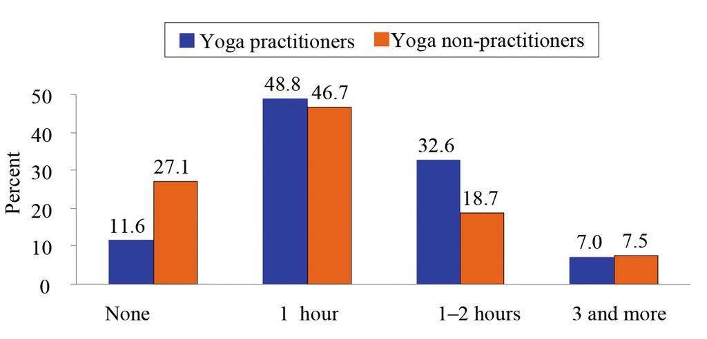 Pattern of smoking in the group of men yoga practitioners and nonpractitioners Note. x² = 12, df = 2, p <.05. non-practitioners.