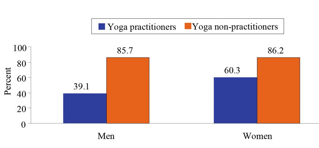 62 Daiva Vizbaraitė, Eva Arlauskaitė, Violeta Ūsė, Roma Aleksandravičienė Figure 9. Pattern of smoking in the group of women yoga practitioners and nonpractitioners Note. x² = 16, df = 2, p <.05.
