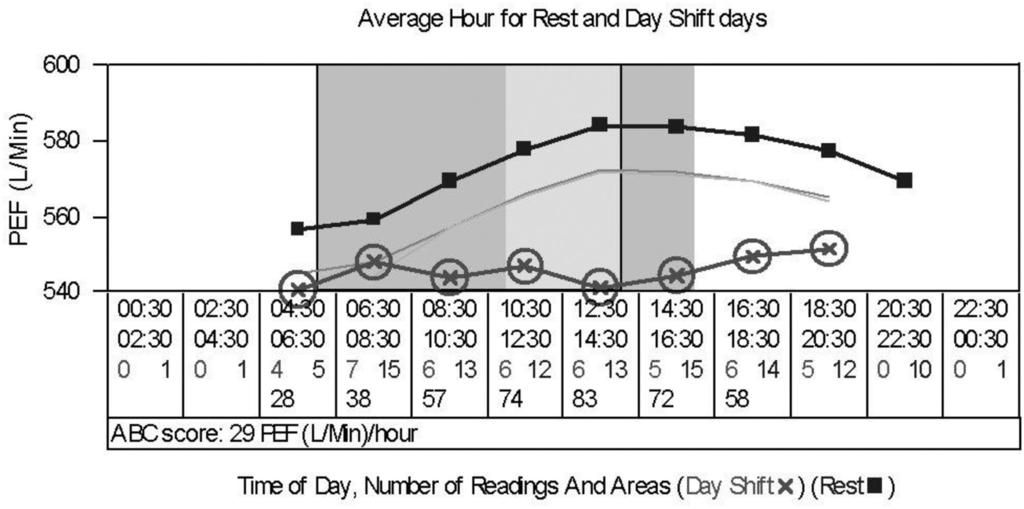The squares show the mean values for all days away from work, the crosses for the mean of all workdays on morning shifts.