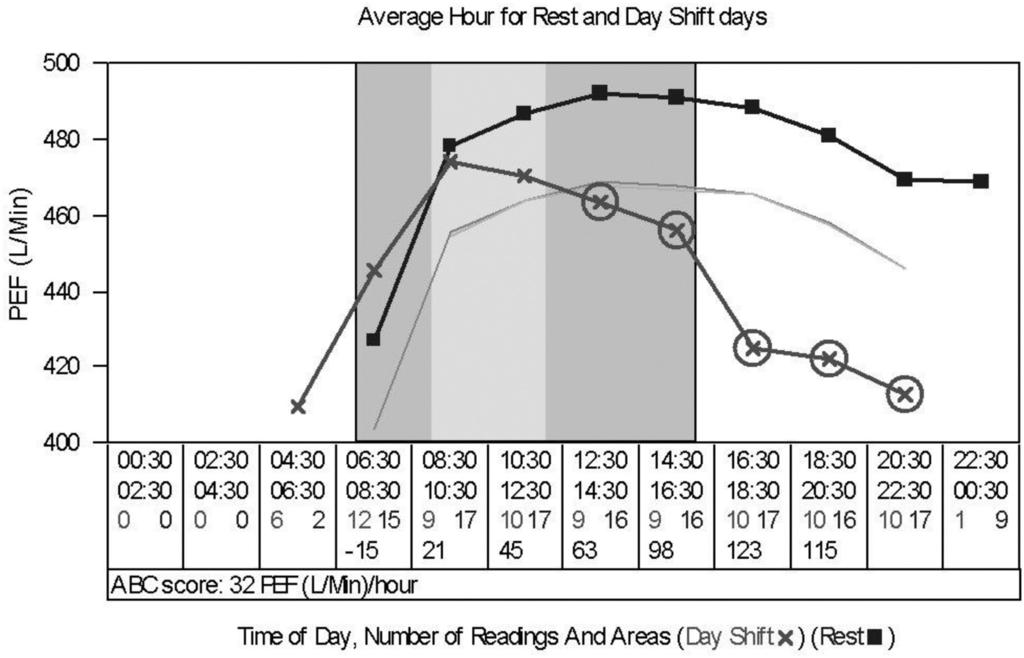 Mode times of starting and stopping work are shown by the black vertical lines. Pale grey shading shows the latest starting time (left side) and earliest stopping time (right side).