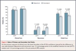 oral vancomycin 125 mg q6 h x 10 days Primary Endpoint Secondary Endpoints Clinical cure Recurrence Global cure Statistical Analyses Modified intent-to-treat (mitt) and perprotocol (PP) Demographics