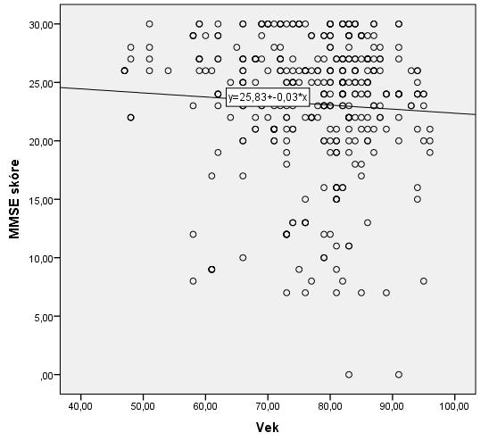 4. Posudzovanie demencie u seniorov Obr. 7 Zobrazenie nevýznamnej lineárnej závislosti medzi skóre MMSE a Vzdelaním v rokoch v celom súbore. Sig. <0,01).