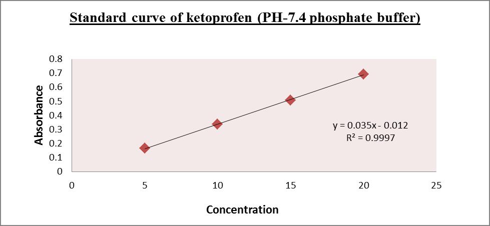Page6575 Figure 10: Standard Curve of ketoprofen.