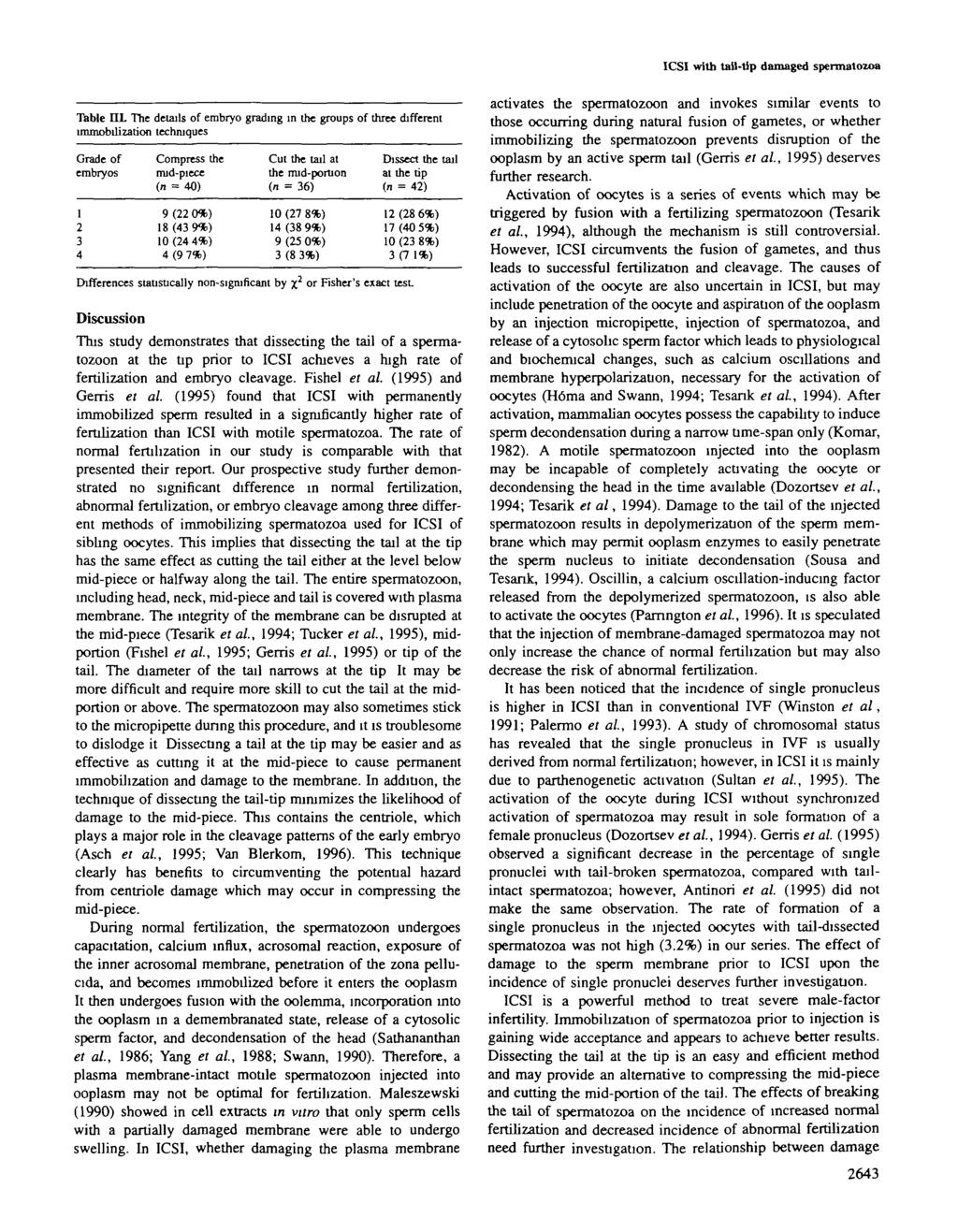 ICSI with tail-tip damaged spermatozoa Table ILL The details of embryo grading in the groups of three different immobilization techniques Grade of embryos Compress the mid-piece (n = 40) 9 (22 0%) 18