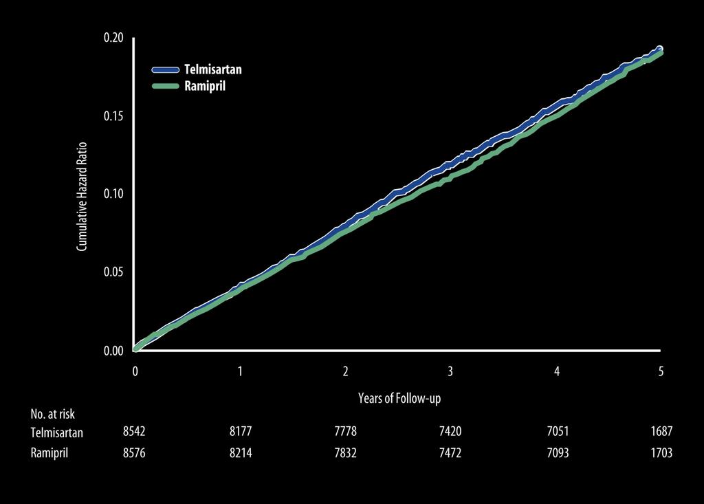 ONTARGET: Telmisartan is as protective as ramipril in CV protection Reduction in composite CV risk Composite CV risk = cardiovascular mortality +