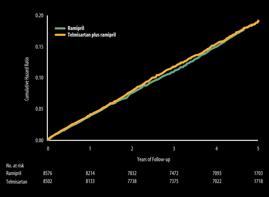 Telmisartan 80mg added to ramipril 10mg: as effective as ramipril alone Reduction in composite CV risk Composite CV risk = cardiovascular mortality +
