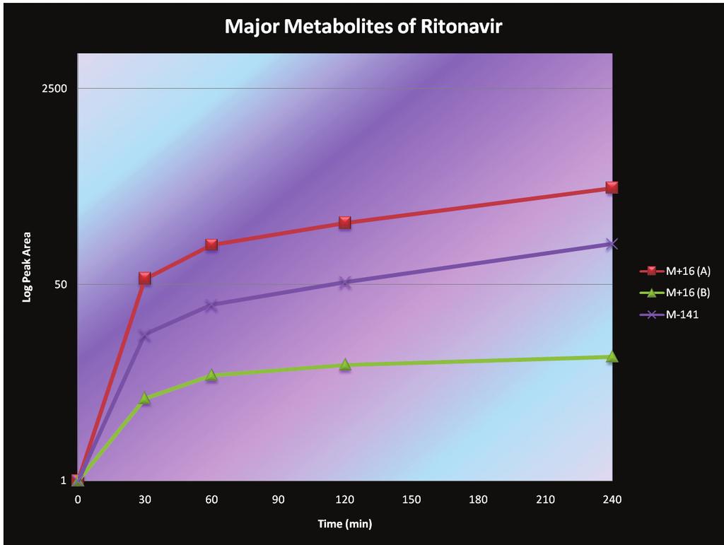 Figures 9A and 9B show the disappearance curve for the parent drug and formation rates for the major metabolites, respectively.