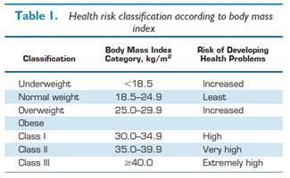 Overweight and obesity «abnormal or excessive fat accumulation that may impair health» WHO BMI = weight / height² Limits of BMI: OBESITY =