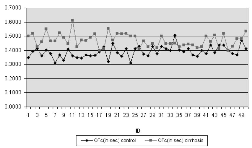 Figure 1: QTc Control Vs QTc Cirrhosis Figure 2: Heart Rate Control Vs Heart Rate Cirrhosis 160.0000 140.0000 Heart Rate QTc 120.0000 100.0000 80.0000 60.0000 40.0000 20.0000 0.