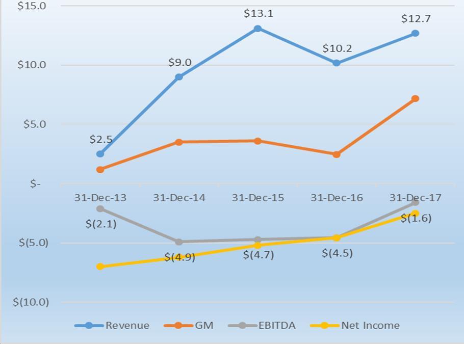 LED FINANCIAL PERFORMANCE (US$M) Highlights from 2017 include: Acquisition of Apteryx, bringing subscription Software as a Service (SaaS) recurring revenue model New customer wins, including
