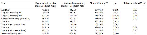 Clinical Phenotype of Dementia after TBI (NACC) Dams-O Connor,