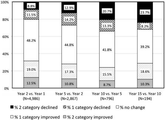 Heterogeneity of Change in GOS-E score 2-15 years post TBI Corrigan & Hammond, 2013.