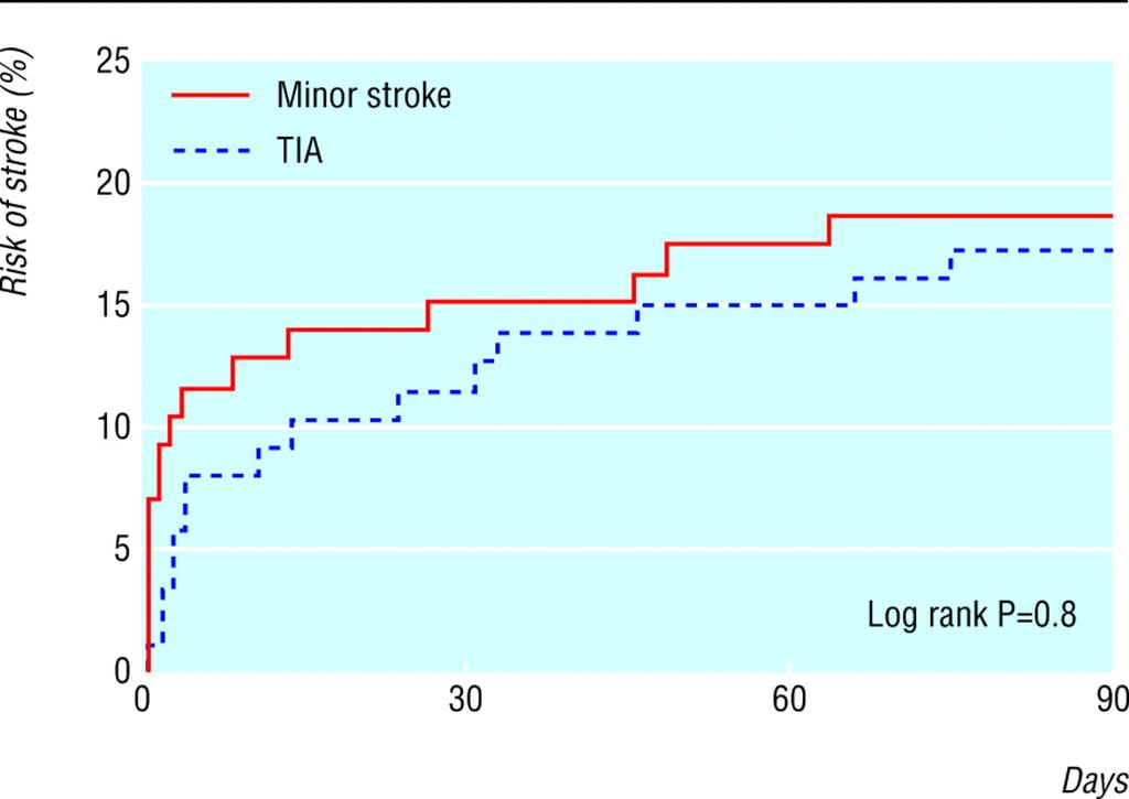 Short-term Prognosis After TIA /Minor Stroke Several cohort studies have shown that early (3 months) risk of stroke following index TIA and minor