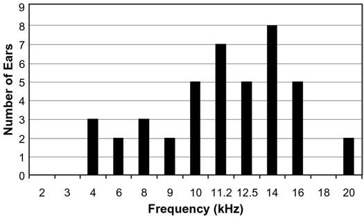 571 VAUGHAN et al. Early detection of ototoxicity 14 khz.