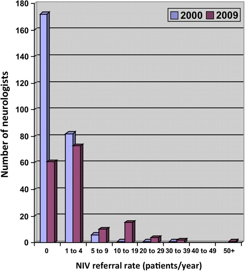 Numbers of patients referred for NIV by UK neurology services(2000 vs 2009) 2.