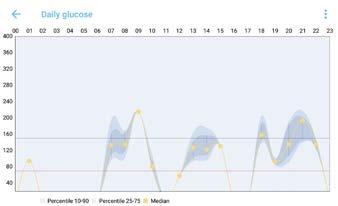 CHARTS 07. Charts. Visualize your data and manage your diabetes with the help of our charts.