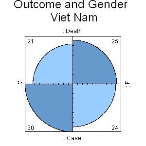 Summary of distribution of A(H5N1) cases by gender WER N 6, 2007, 82 41-48 Sex ratio of male (n=157) to female (n=171) = 0.9 Differences among countries Egypt Sex ratio M/F=0.