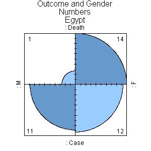 8 (16/9) No statistical difference in gender distribution among age group In 2008, in Egypt, of the 50 laboratory confirmed cases in Egypt, 16 (32%) were male and 34 (68%) were female.