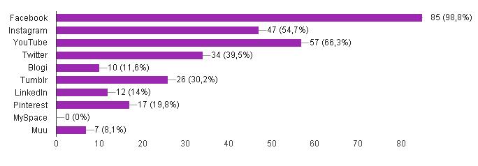 66 Enamik eestikeelsele küsimustikule vastanud omasid kontot sotsiaalmeedia kanalitest Facebookis (98,8%), YouTube is (66,3%) ja Instagramis (54,7%) (Joonis 16).