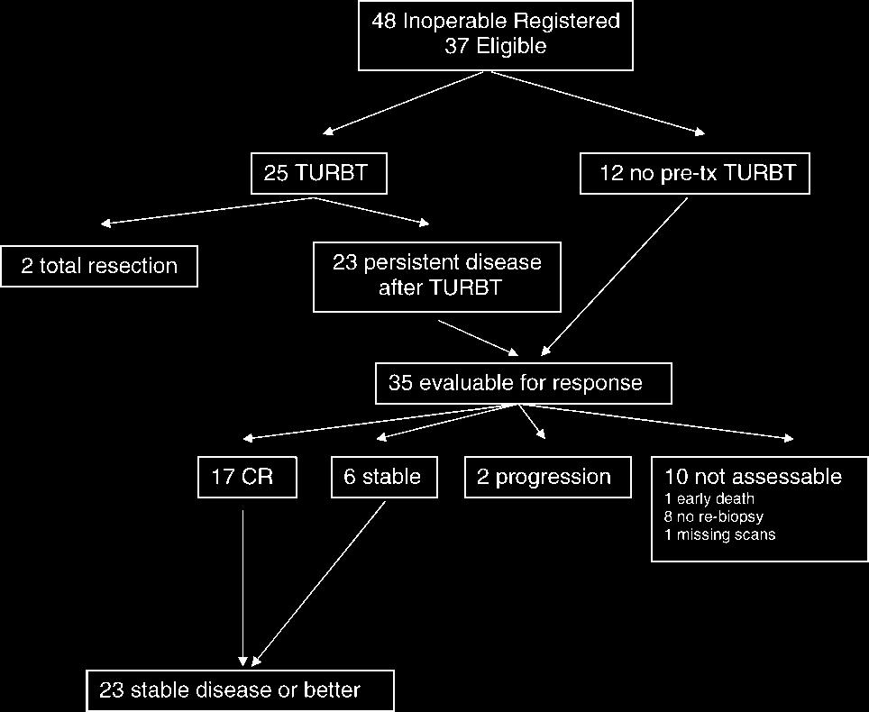 Bladder-Sparing Option for High-Risk Patients/Higano et al. 2185 FIGURE 4. Inoperable group. TURBT indicates transurethral bladder tumor resection; pre-tx, pretreatment.