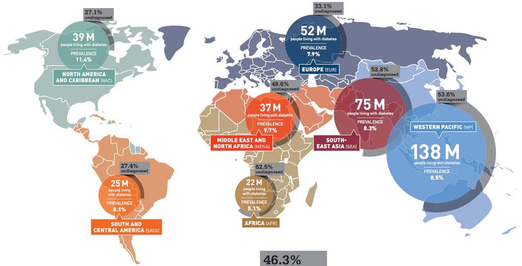 Undiagnosed disease Global diabetes prevalence