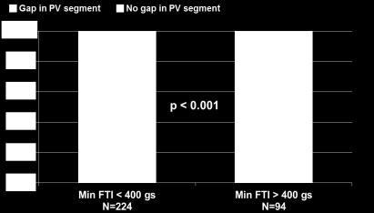 Relationship between Min FTI and % of gap in PV segments 21% 5% 95% P=0.