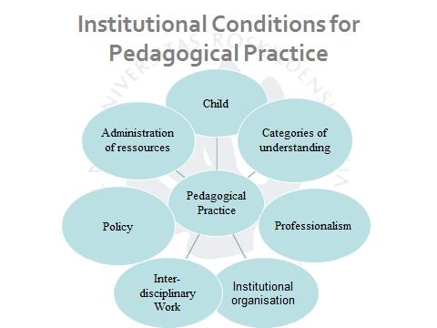 I ll show you this completely unreadable model, just to give you a very superficial introduction to my theoretical framework and my understanding of the concept of Pedagogical Practice.