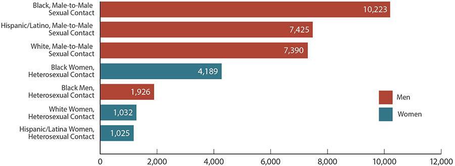 Populations with high incidence CDC HIV/AIDS Statistics