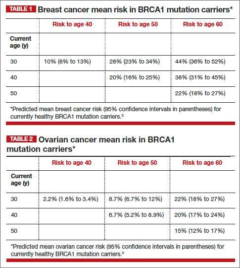 OPTIONS FOR RISK-REDUCING SURGERY Risk-reducing breast and pelvic surgery markedly lessens the risk of developing cancer in the breast and ovary, decreasing the risk of mortality not only from breast
