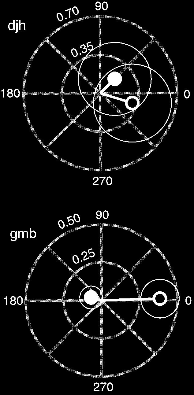 4 cycle/ ; tf 8 Hz; mean luminance 3cd/m 2 ; mean contrast 44.25%; n 7 for djh; n 8 for gmb). Gray bars, Counterphase gratings (same sf, tf, and mean luminance, mean contrast 88.