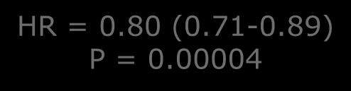 Kaplan-Meier Estimate of Cumulative Rates (%) PARADIGM-HF: CARDIOVASCULAR DEATH 32 24 HR = 0.80 (0.71-0.89) P = 0.