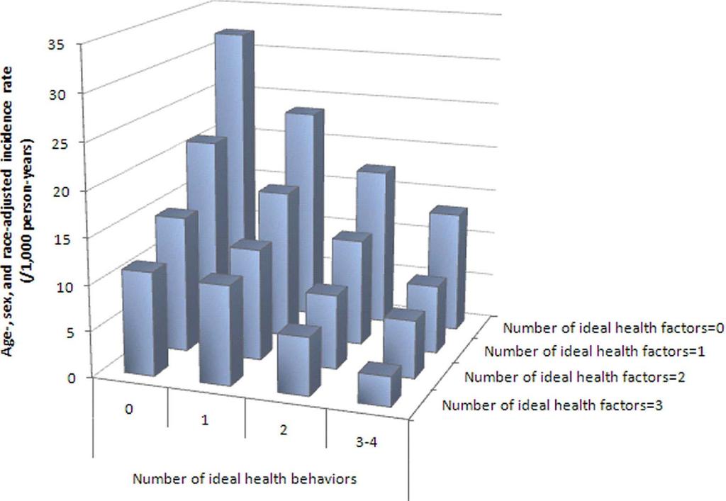 Incidence Rate of Cardiovascular Disease According to the Number of Ideal Health Behaviors and Health Factors (Atherosclerosis Risk in Communities, 1987