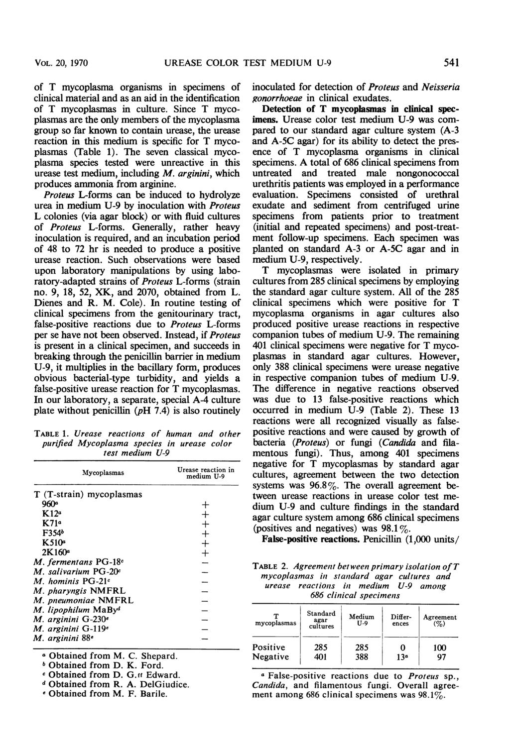 VOL. 20, 1970 UREASE COLOR TEST MEDIUM U-9 541 of T mycoplasma organisms in specimens of clinical material and as an aid in the identification of T mycoplasmas in culture.