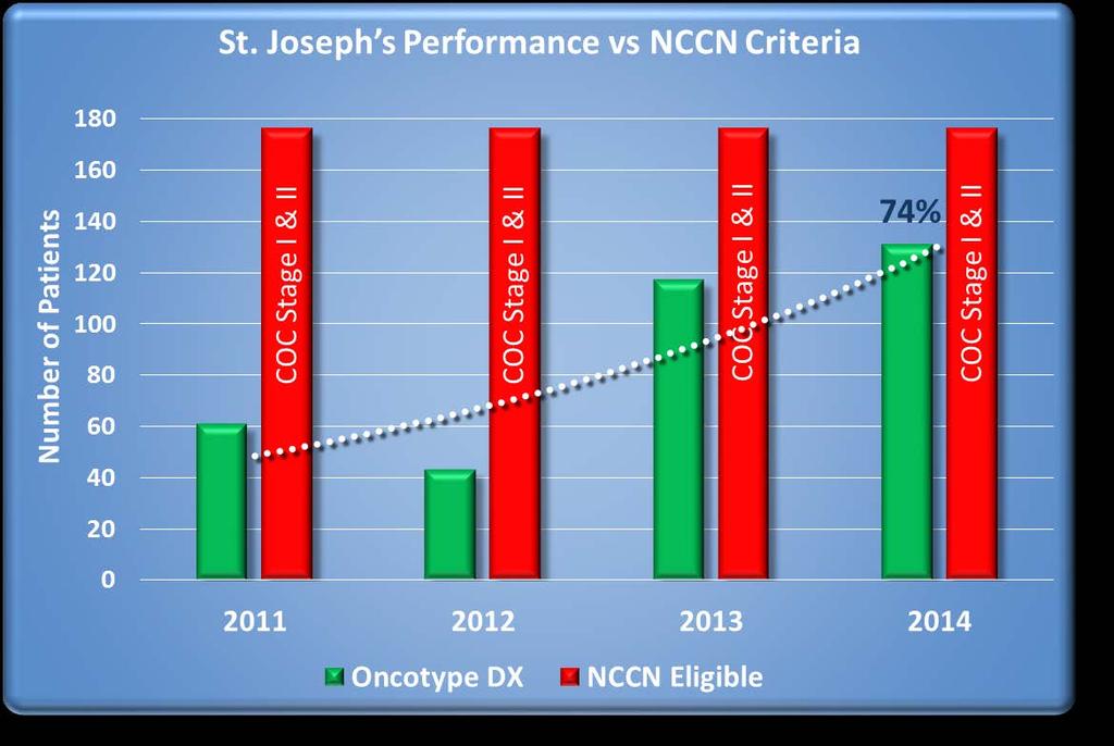 Our Performance vs NCCN Eligible Pts (NCCN Guideline Criteria for 21 Gene Assay: ER+, Node -, Her2neg,