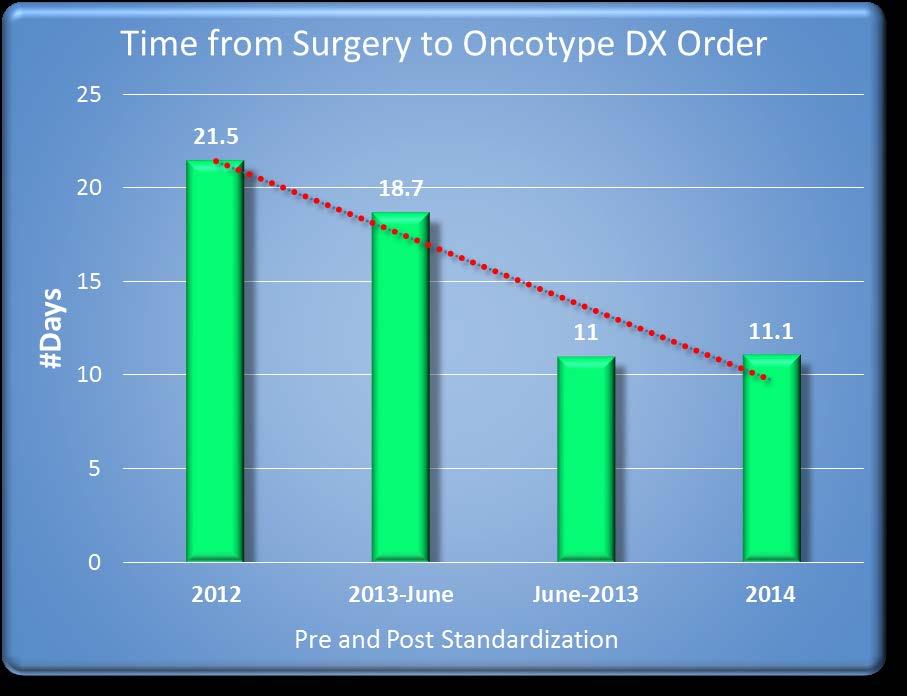 Results: Time from Surgery to Oncotype DX Order Surgery to Oncotype DX Order Pathology Process Time Genomic Health Process Time Time to Treatment Decision